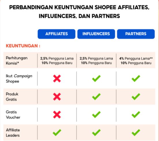 Beberapa perbandingan keuntungan mendaftar shopee affiliate seperti komisi dan keuntungan lainnya.