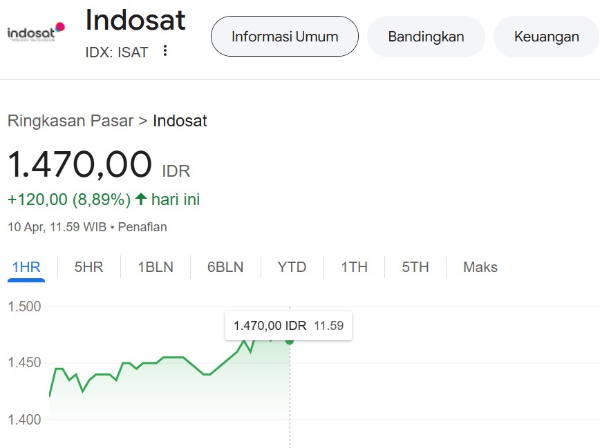 saham indosat